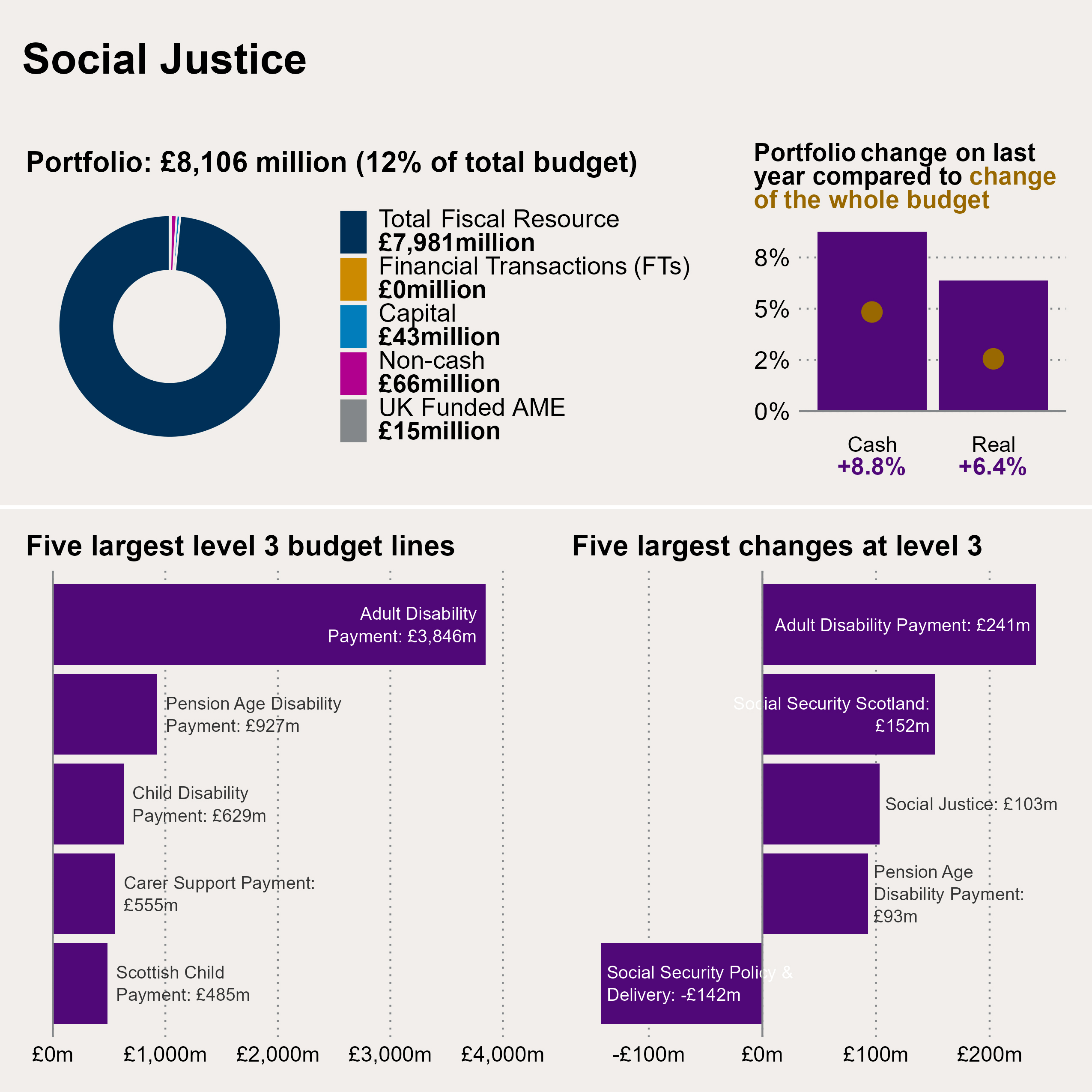 Chart showing the breakdown of allocations in the Social Justice portfolio, how they have changed in cash and real terms between 2024-25 and 2025-26, and both the five largest budget lines and five largest changes in level 3 budget figures